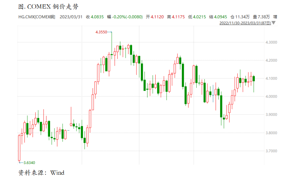 季末因素凸显，4月铜市不必悲观
