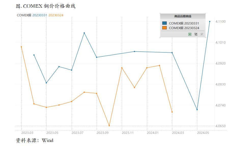 季末因素凸显，4月铜市不必悲观