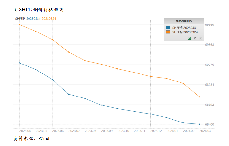 季末因素凸显，4月铜市不必悲观