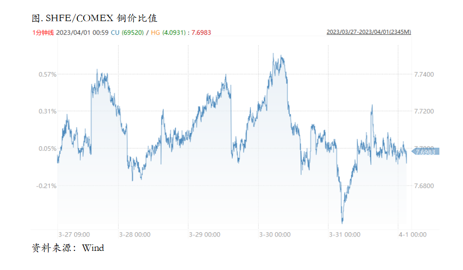季末因素凸显，4月铜市不必悲观