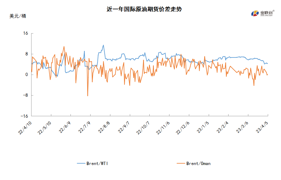 OPEC+意外扩大减产 国际油价大幅走高