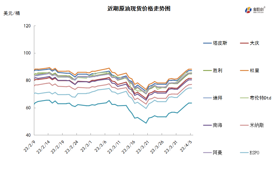 OPEC+意外扩大减产 国际油价大幅走高