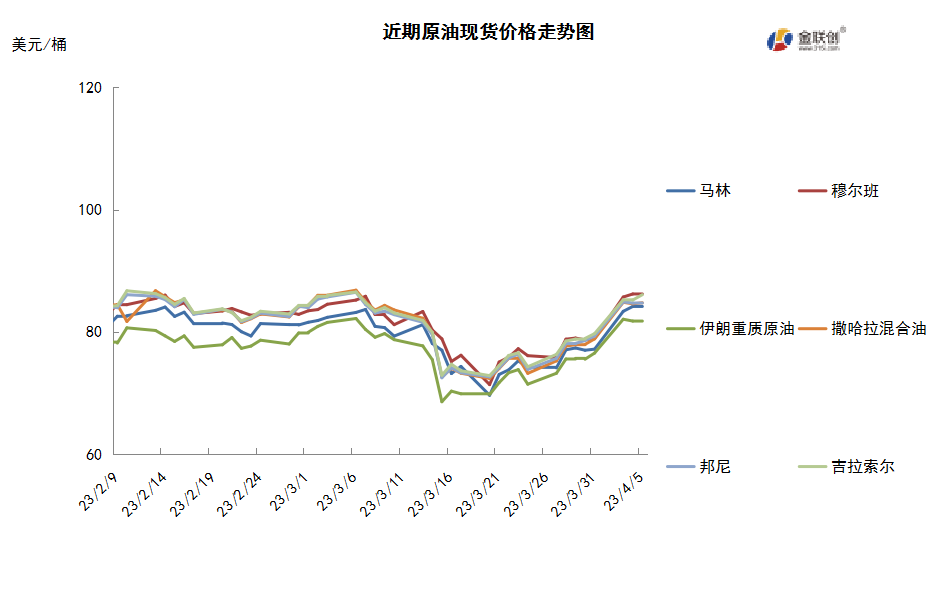 OPEC+意外扩大减产 国际油价大幅走高