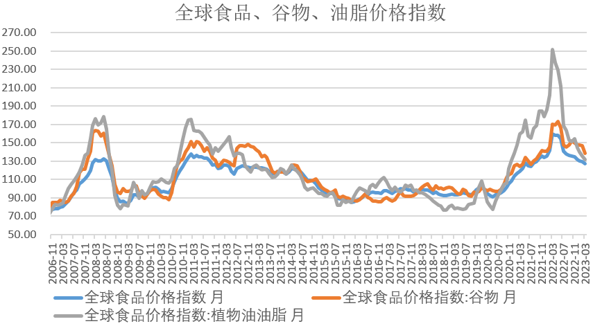 【农业期市数据】FAO食品价格指数连续12个月下滑