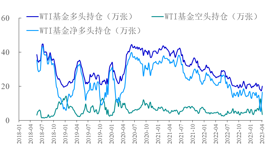 【能源期市数据】WTI原油基金净多头增加