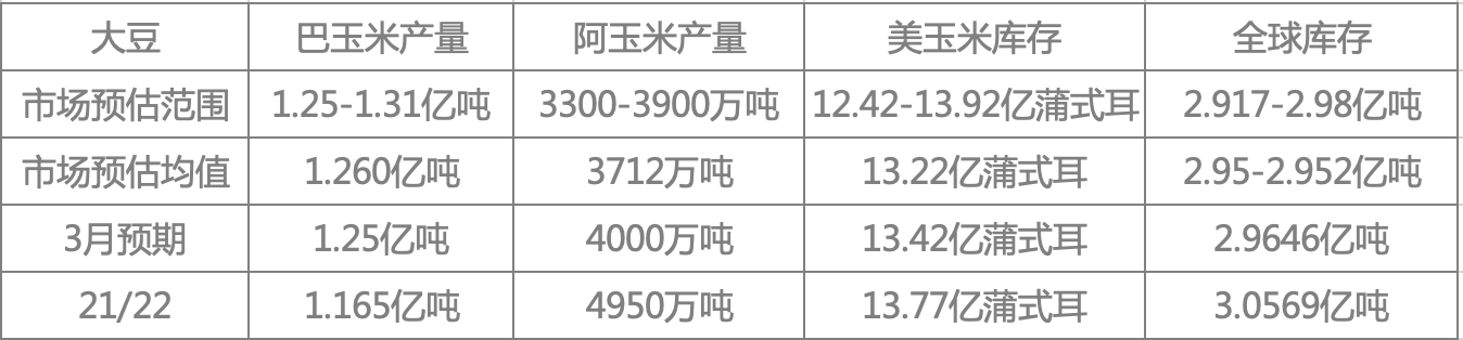 4月供需报告预计亮点有限，大豆玉米预计利多