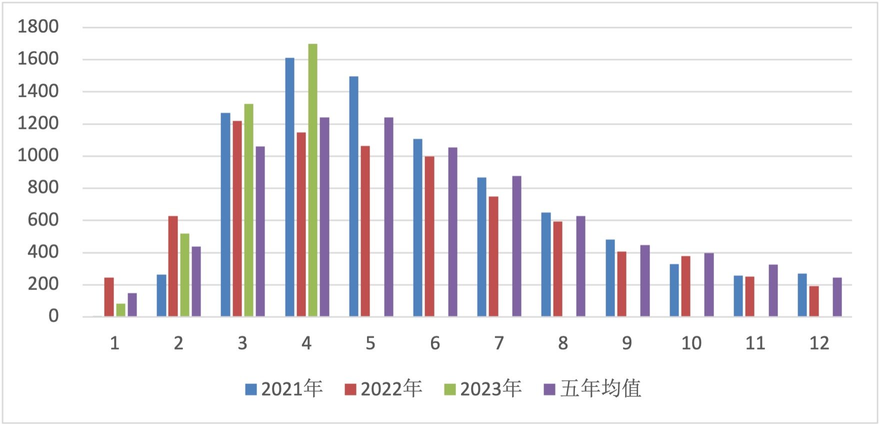 4月供需报告预计亮点有限，大豆玉米预计利多
