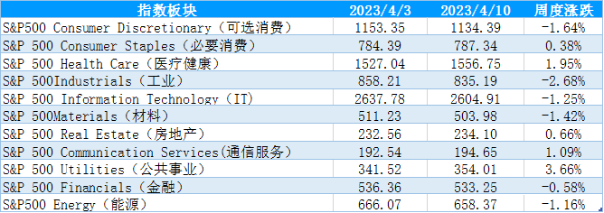 【股指期市周报】利率、业绩双重压力，美股短期承压