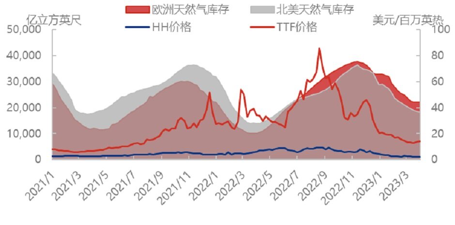 天然气需求疲软，价格逼近低点