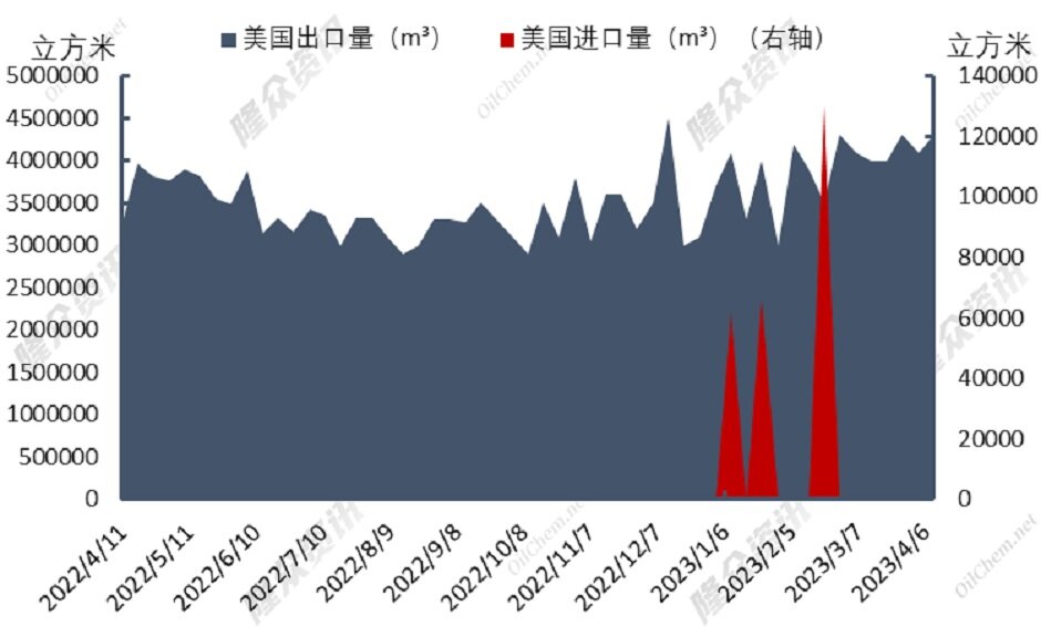 天然气需求疲软，价格逼近低点