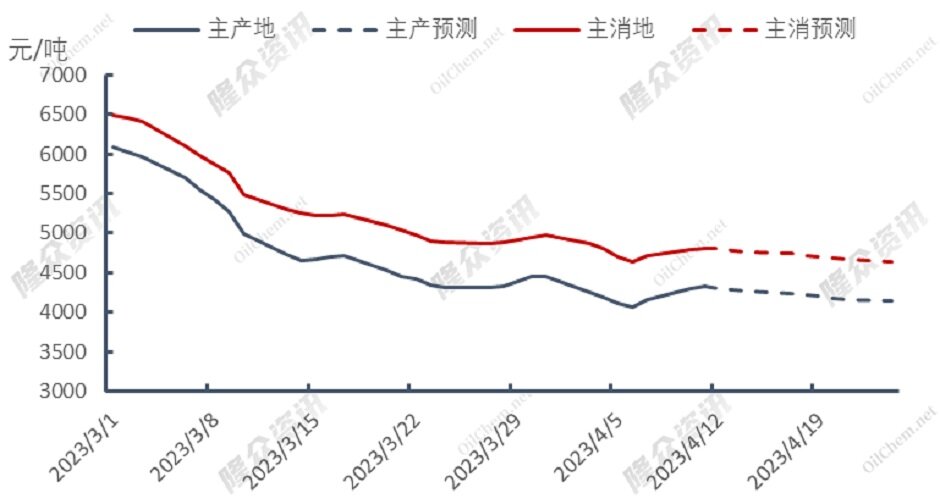 天然气需求疲软，价格逼近低点