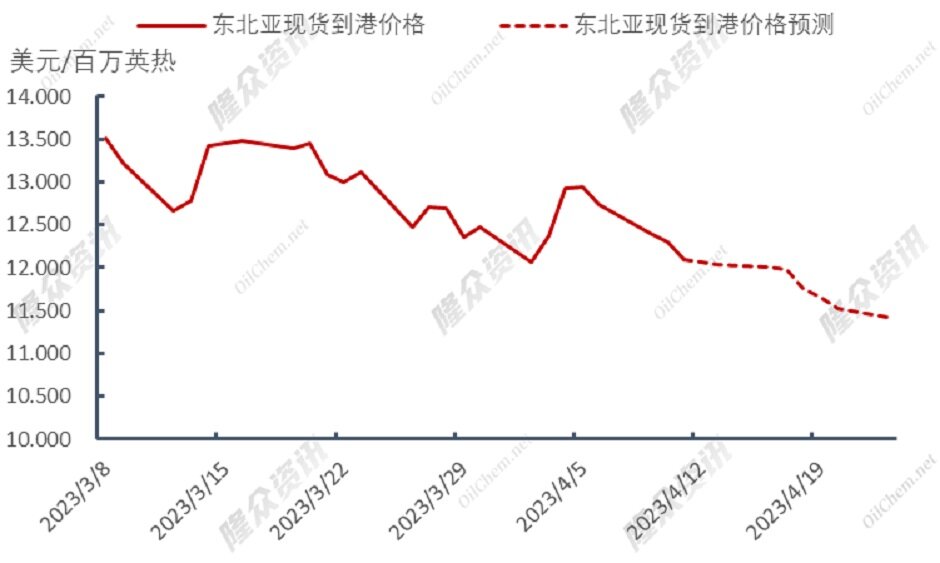 天然气需求疲软，价格逼近低点
