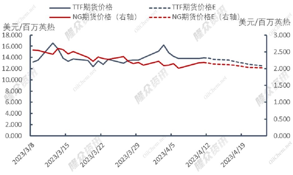 天然气需求疲软，价格逼近低点