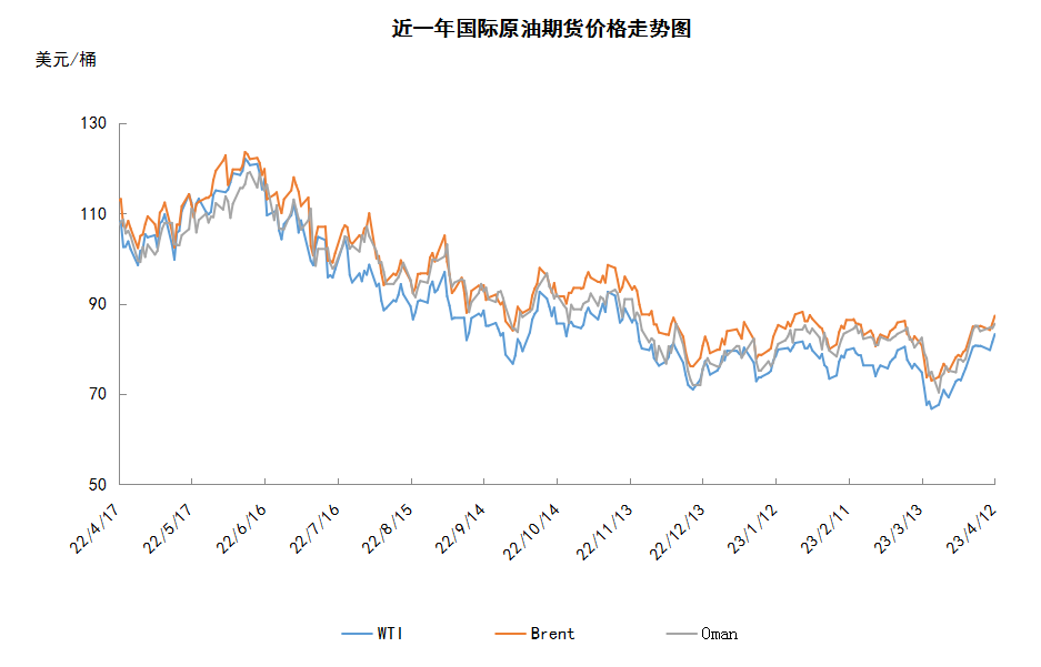 减产叠加通胀放缓 原油涨至年内新高