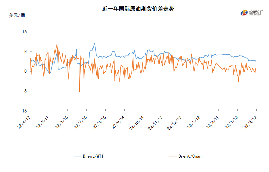减产叠加通胀放缓 原油涨至年内新高
