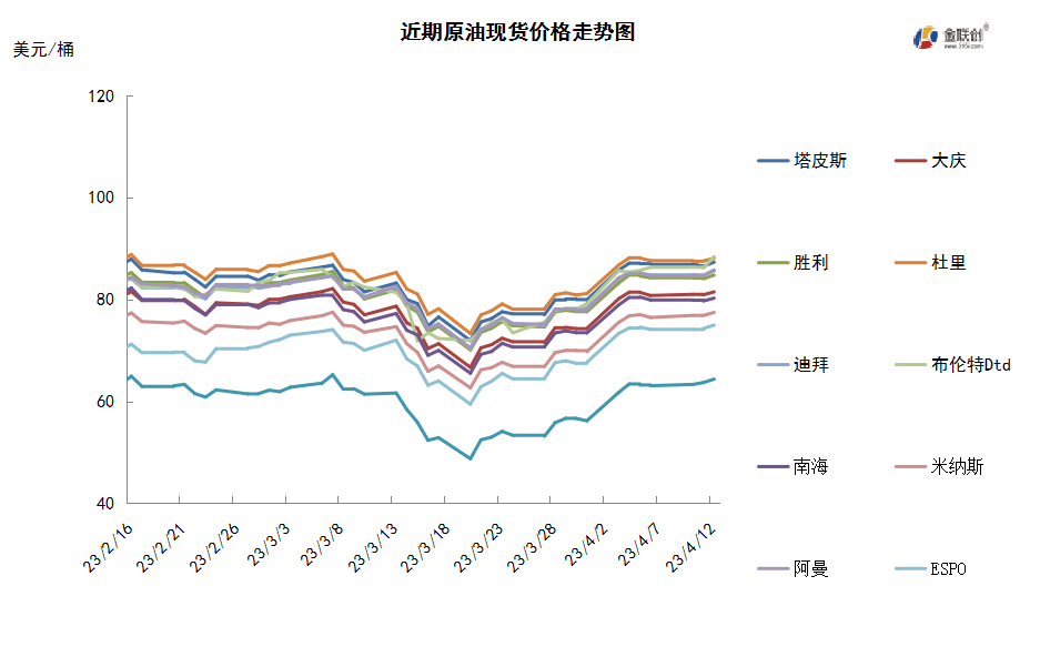减产叠加通胀放缓 原油涨至年内新高