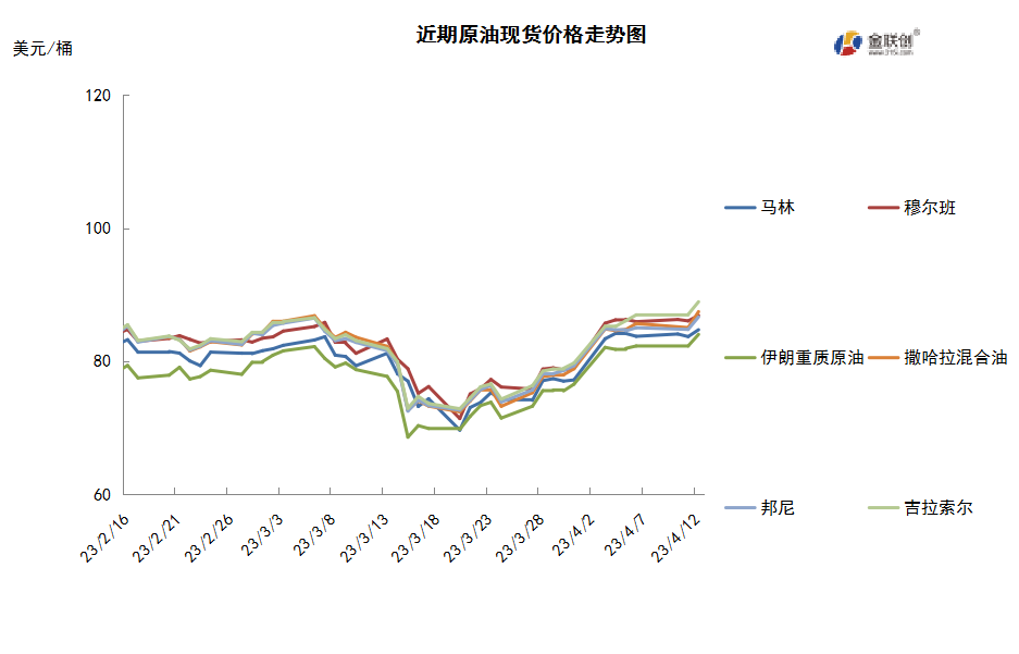 减产叠加通胀放缓 原油涨至年内新高