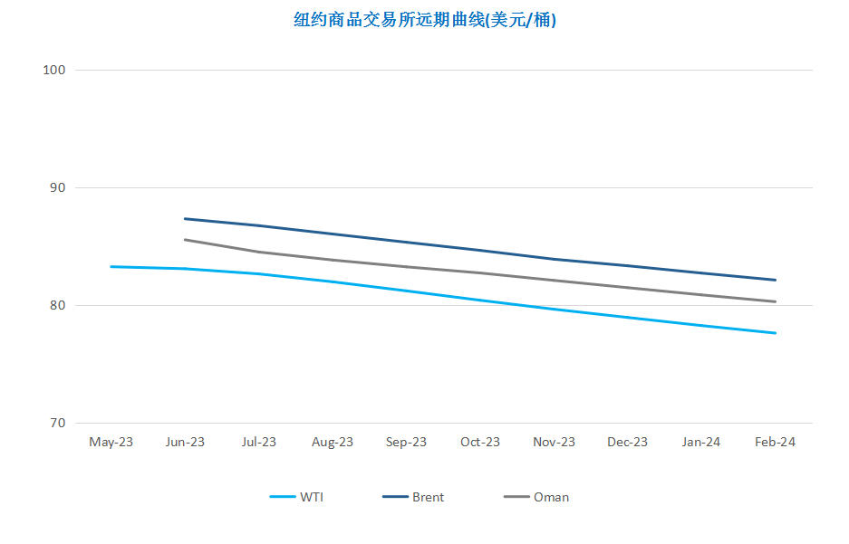 减产叠加通胀放缓 原油涨至年内新高