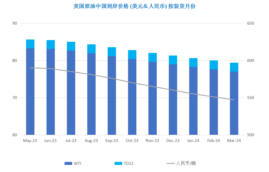 减产叠加通胀放缓 原油涨至年内新高