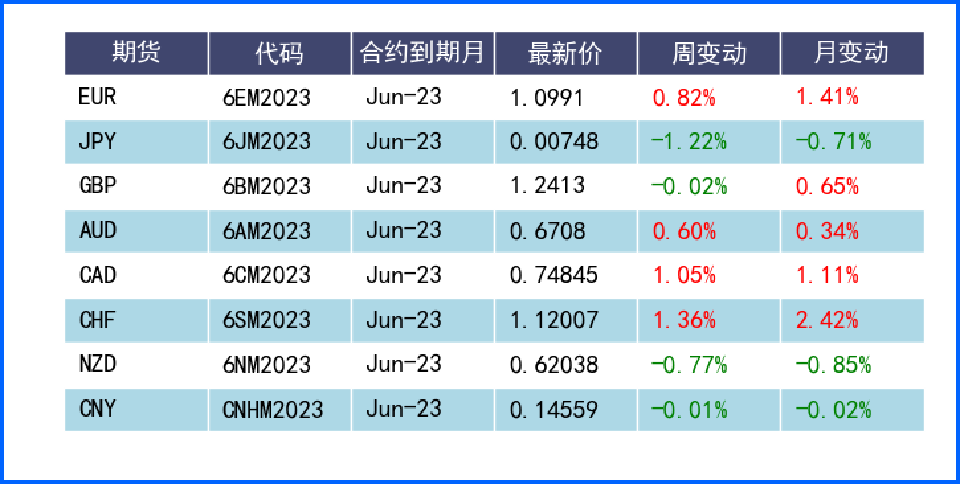 欧元四周连涨创近一年新高 欧银继续加息可能性大