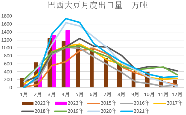 【农业期市月报】关注北美春播，短期美豆或继续高位区间运行