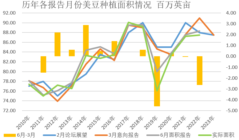 【农业期市月报】关注北美春播，短期美豆或继续高位区间运行