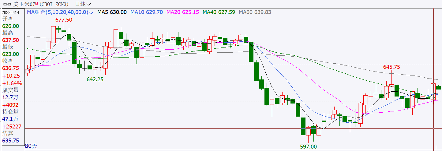 【农业期市数据】整体需求尚可，美玉米震荡偏强