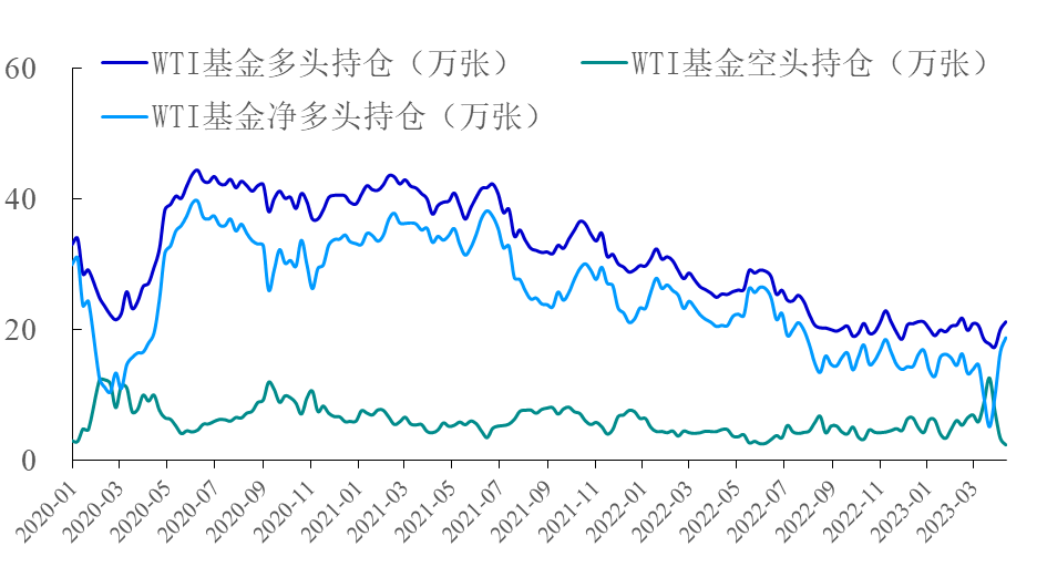 【能源期市数据】WTI原油基金净多头增加