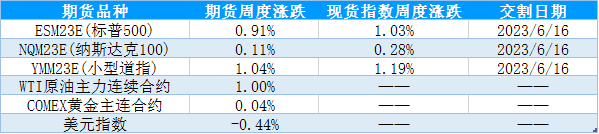 【股指期市周报】财报超预期，美股表现坚挺