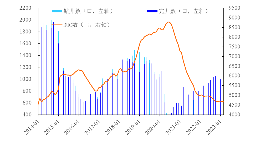 【能源期市数据】美国DUC环比上月下滑10口
