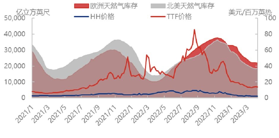 西方寒流席卷，天然气迎来“小阳春”？