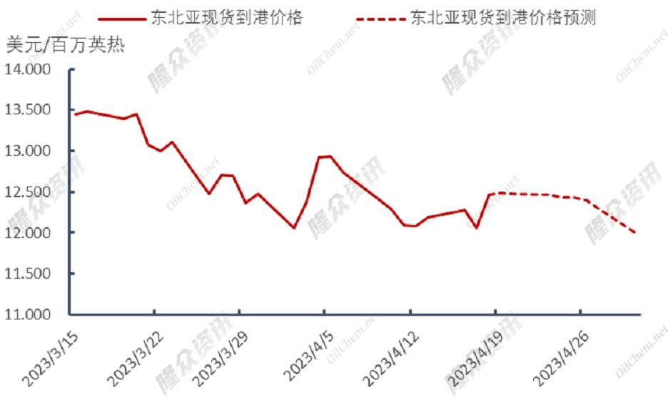 西方寒流席卷，天然气迎来“小阳春”？