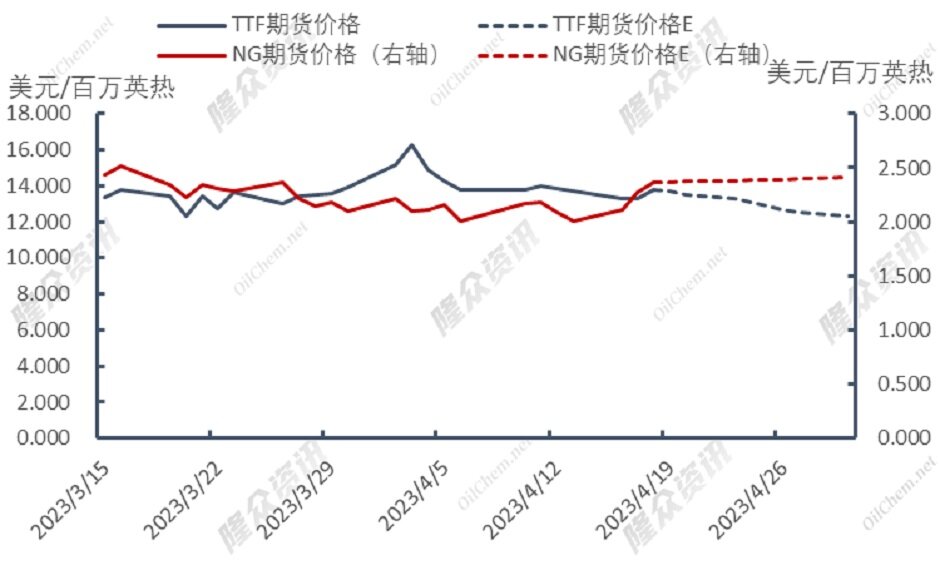 西方寒流席卷，天然气迎来“小阳春”？