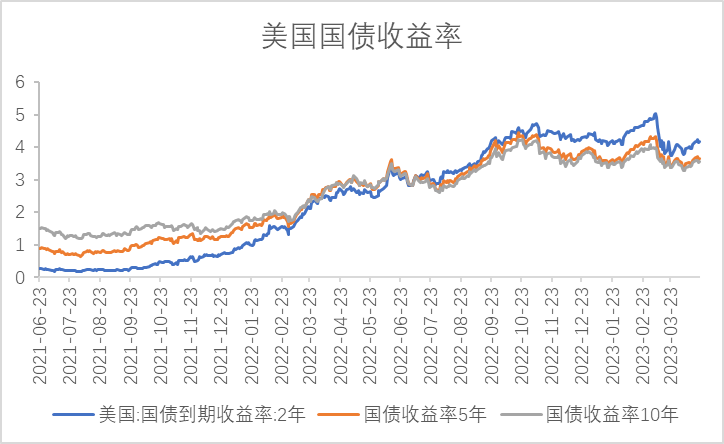 【利率期市月报】通胀加速回落、5月加息扰动仍存，美债先扬后抑、区间震荡