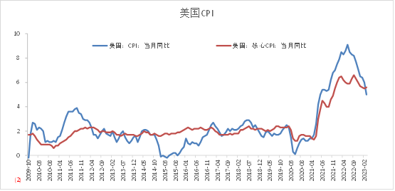 【利率期市月报】通胀加速回落、5月加息扰动仍存，美债先扬后抑、区间震荡