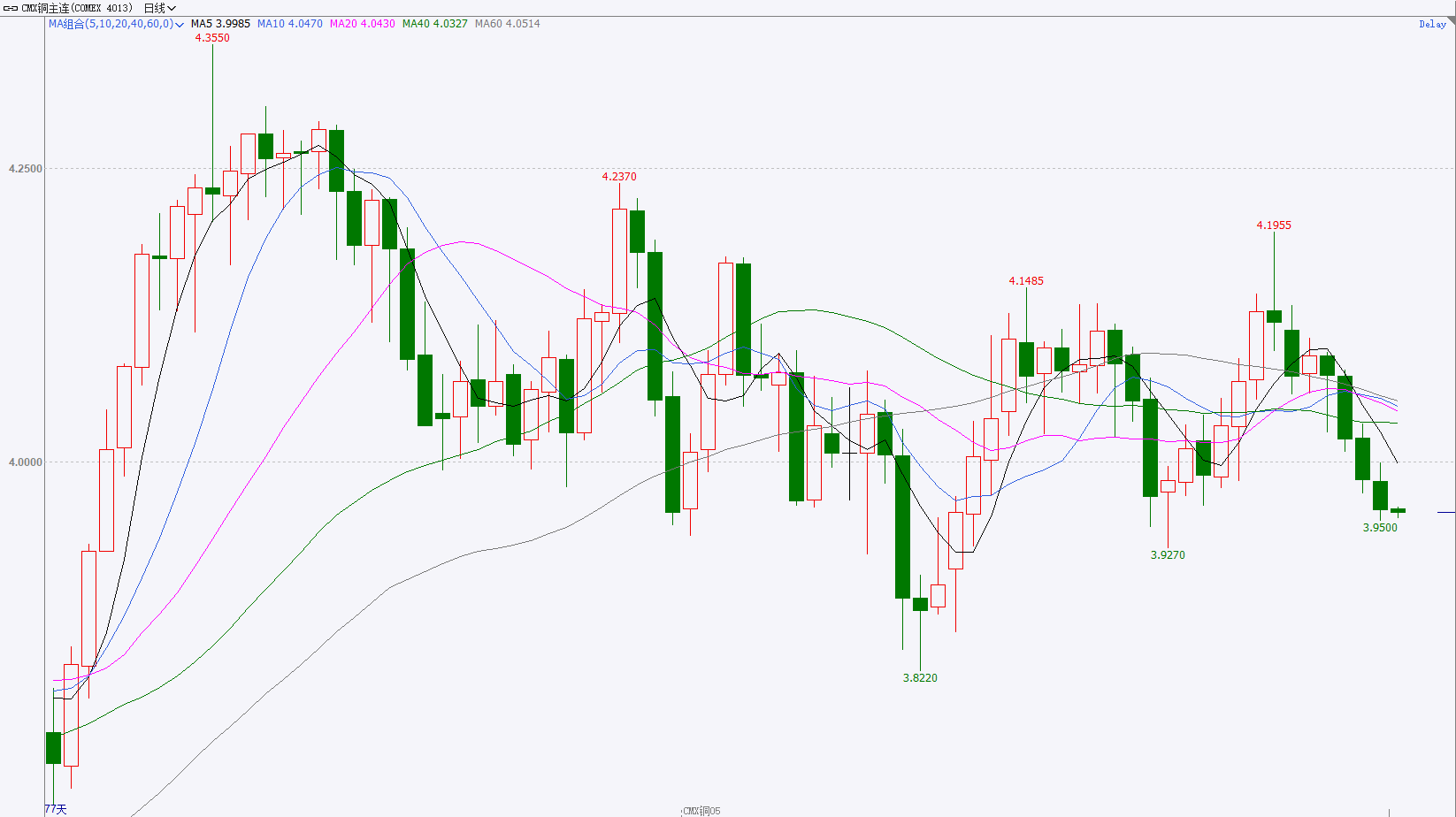 【金属期市数据】现货交投延续弱势，COMEX铜重心下移