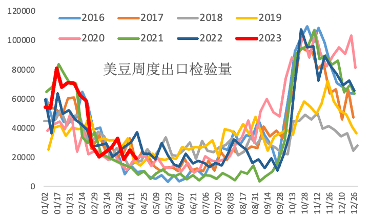 【农业期市数据】美豆与美玉米出口销售报告