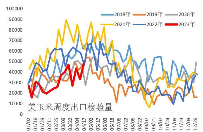 【农业期市数据】美豆与美玉米出口销售报告