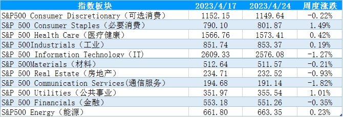 【股指期市周报】5月加息预期一致，美股区间震荡