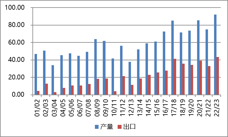 中国采购恢复，谷物市场外强内弱