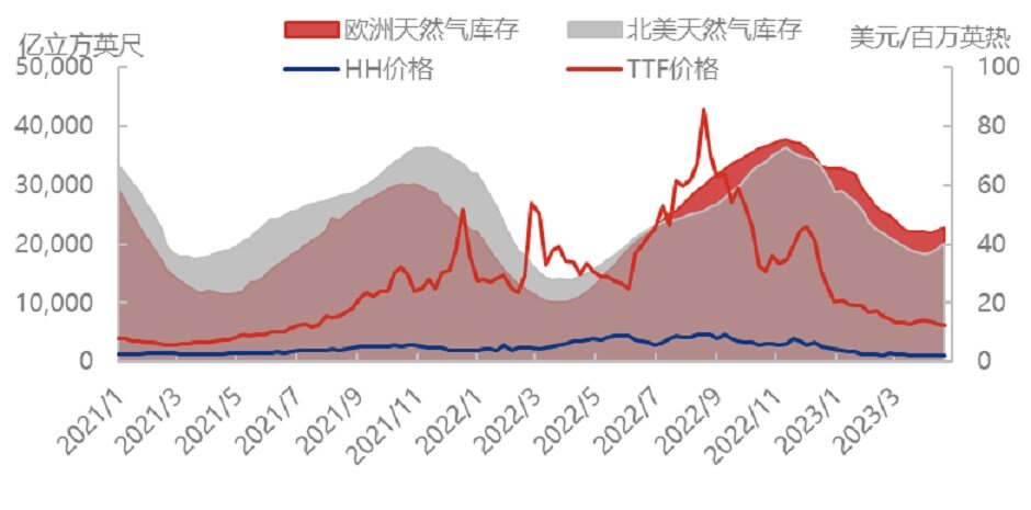 供应充足，天然气何时跌破10美元大关？