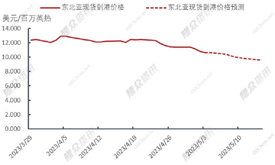 供应充足，天然气何时跌破10美元大关？
