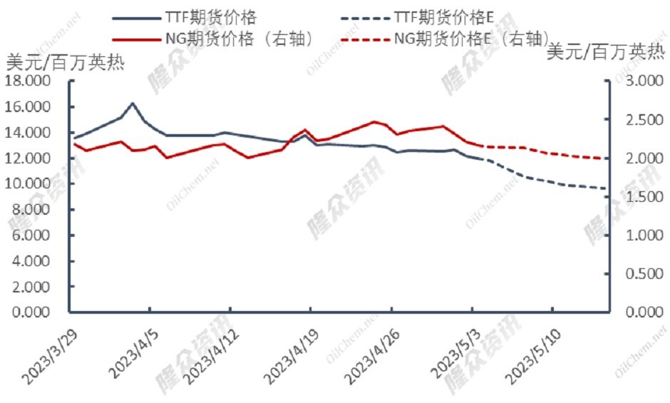 供应充足，天然气何时跌破10美元大关？