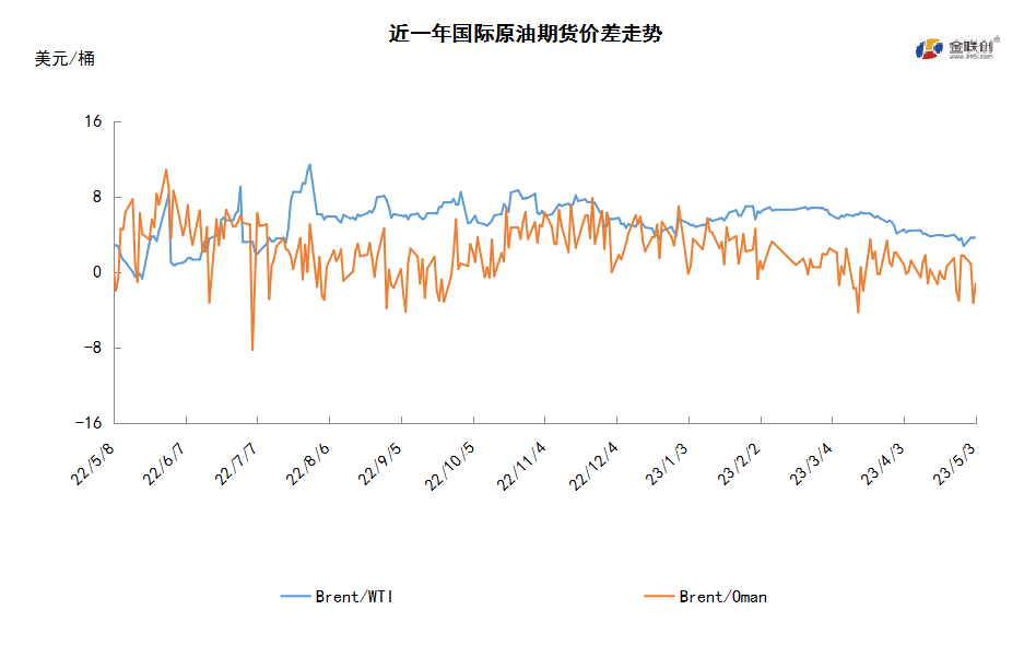 美联储连续十次加息 需求担忧导致油价大跌