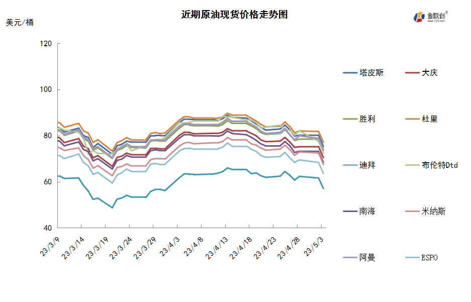 美联储连续十次加息 需求担忧导致油价大跌