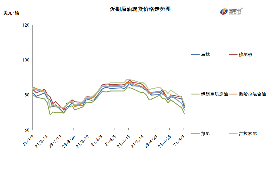 美联储连续十次加息 需求担忧导致油价大跌