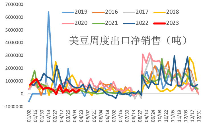 【农业期市数据】美豆与美玉米出口销售报告