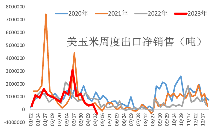 【农业期市数据】美豆与美玉米出口销售报告