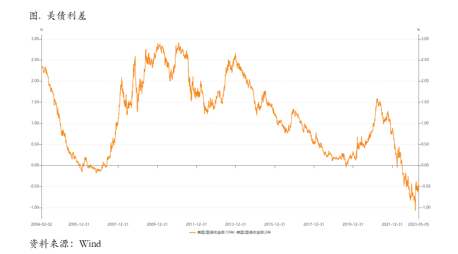 海外衰退定价深化，适当布局lending策略