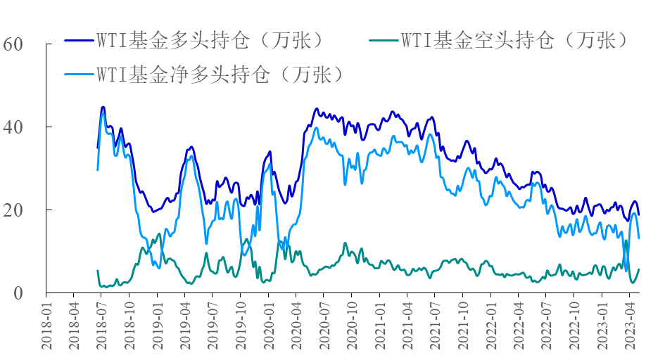 【能源期市数据】WTI原油基金净多头减持24%